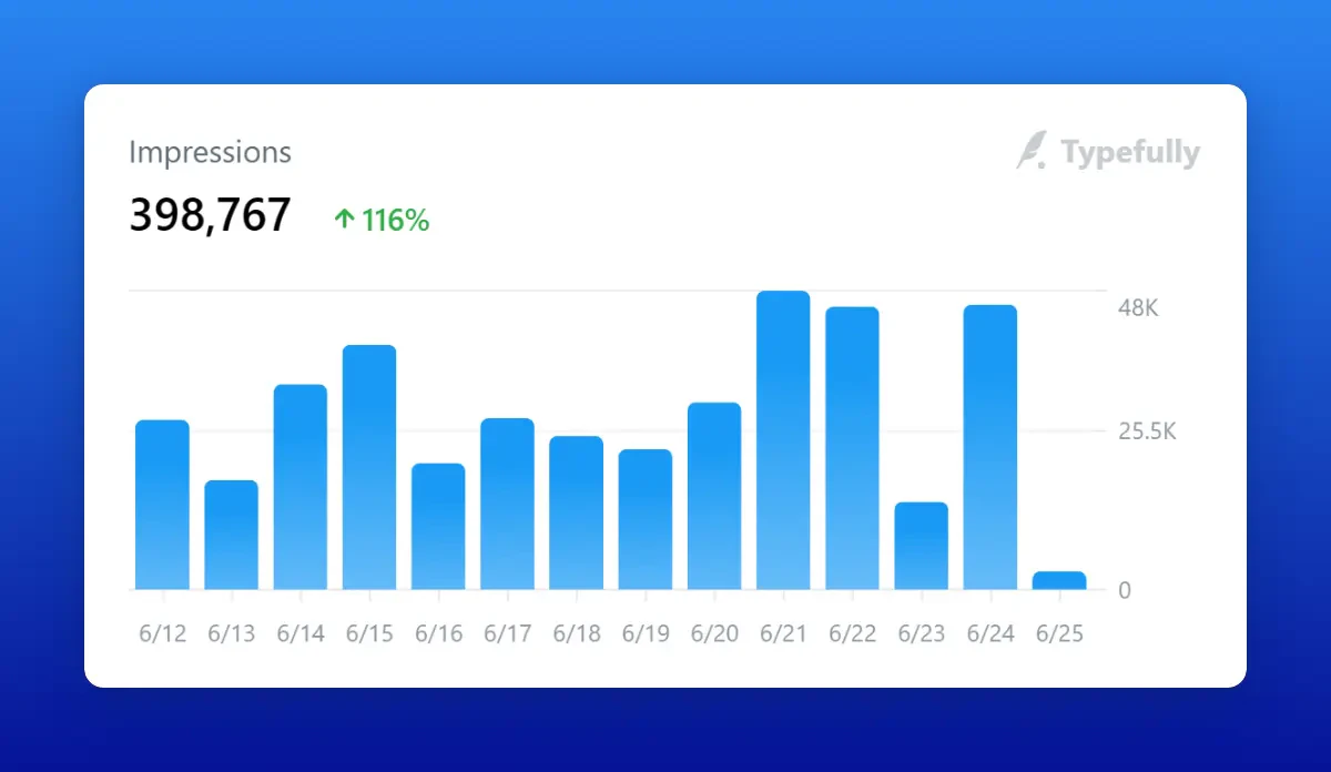 Replypulse product overview showing increased impressions