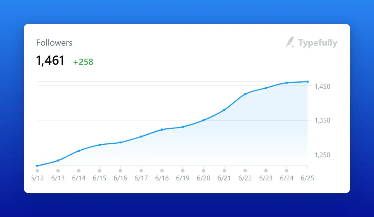 Replypulse user scenario image showing follower growth