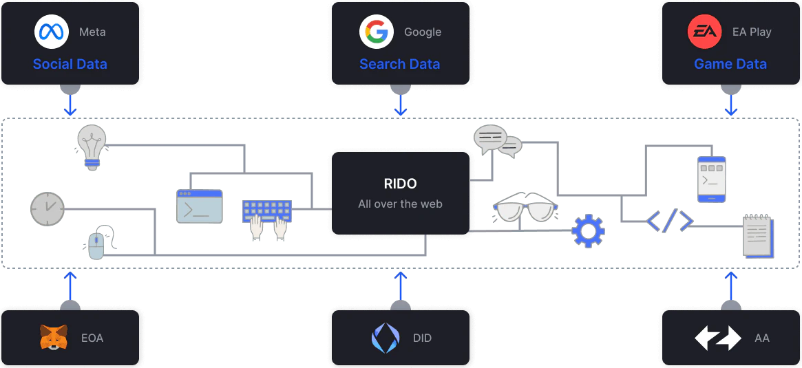Rido protocol overview and application flow chart