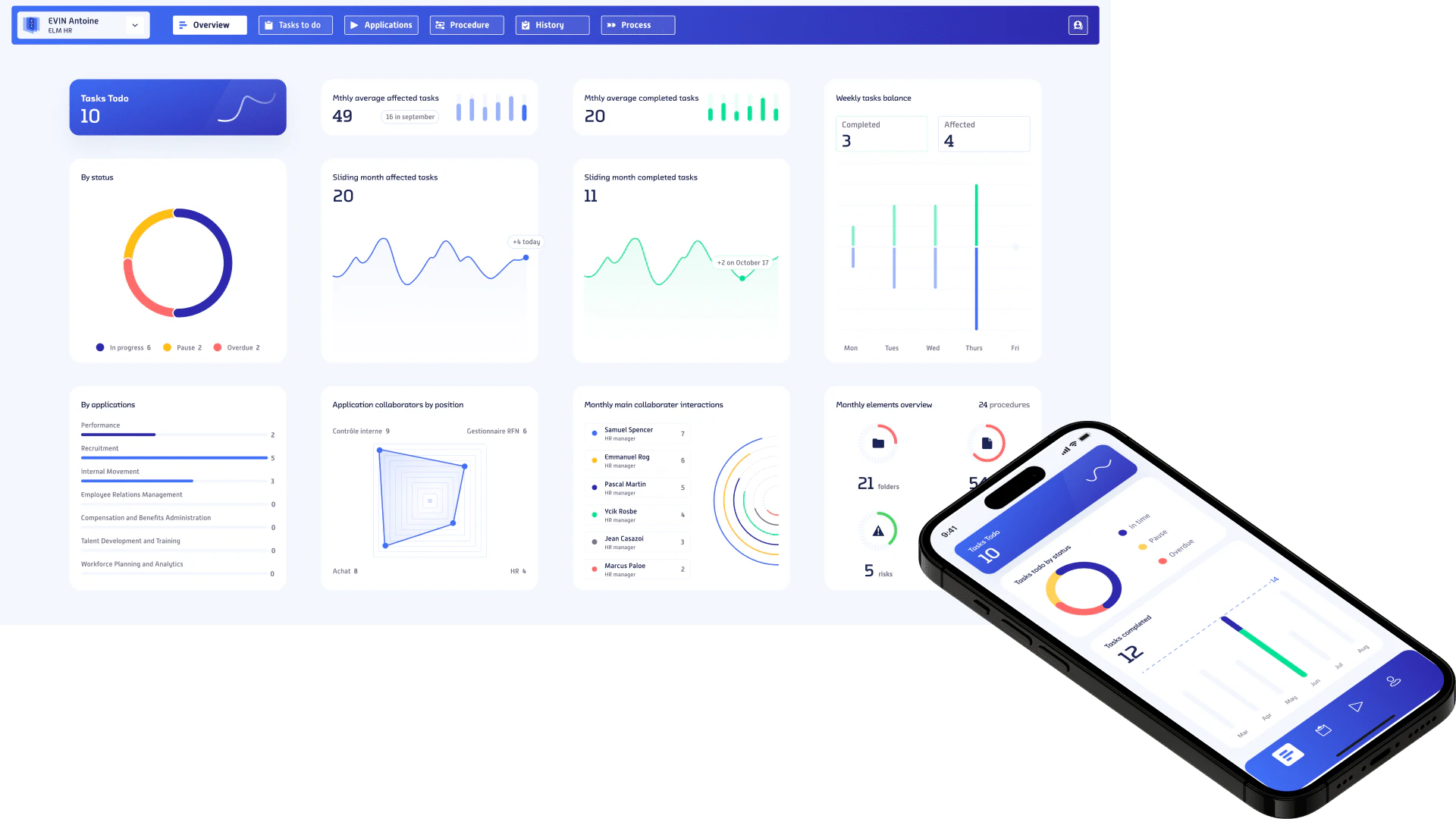 ROK Solution performance indicators dashboard