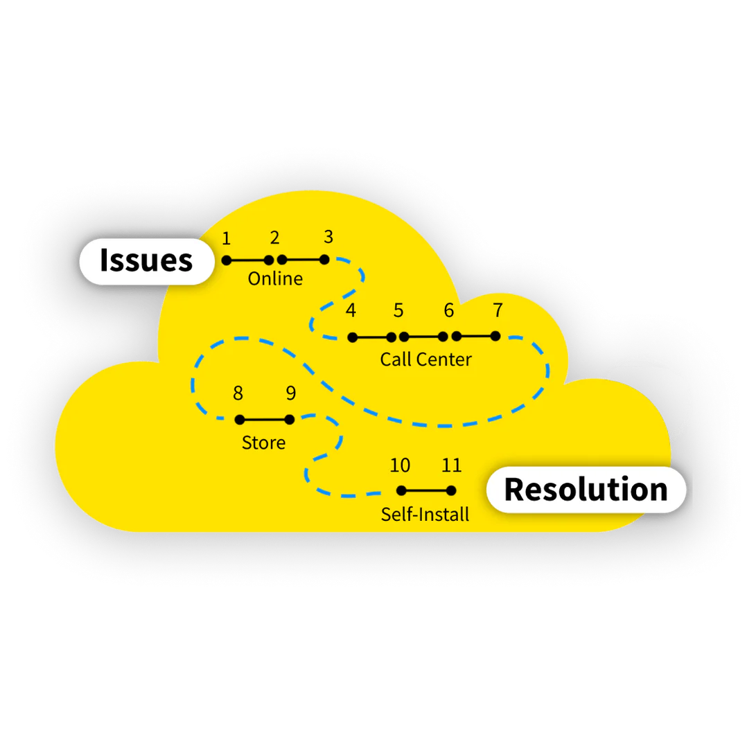 Roojoom omni-channel journey demonstration