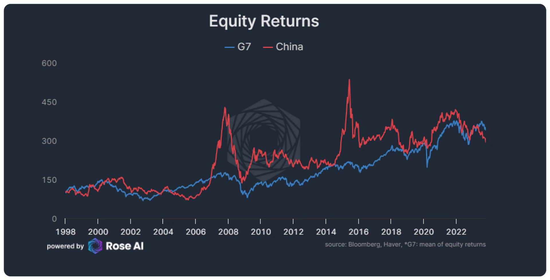Rose Ai data visualization example