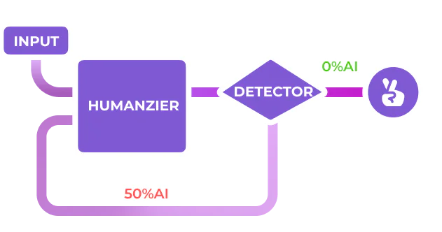 SafeWrite AI humanizer feature demonstration