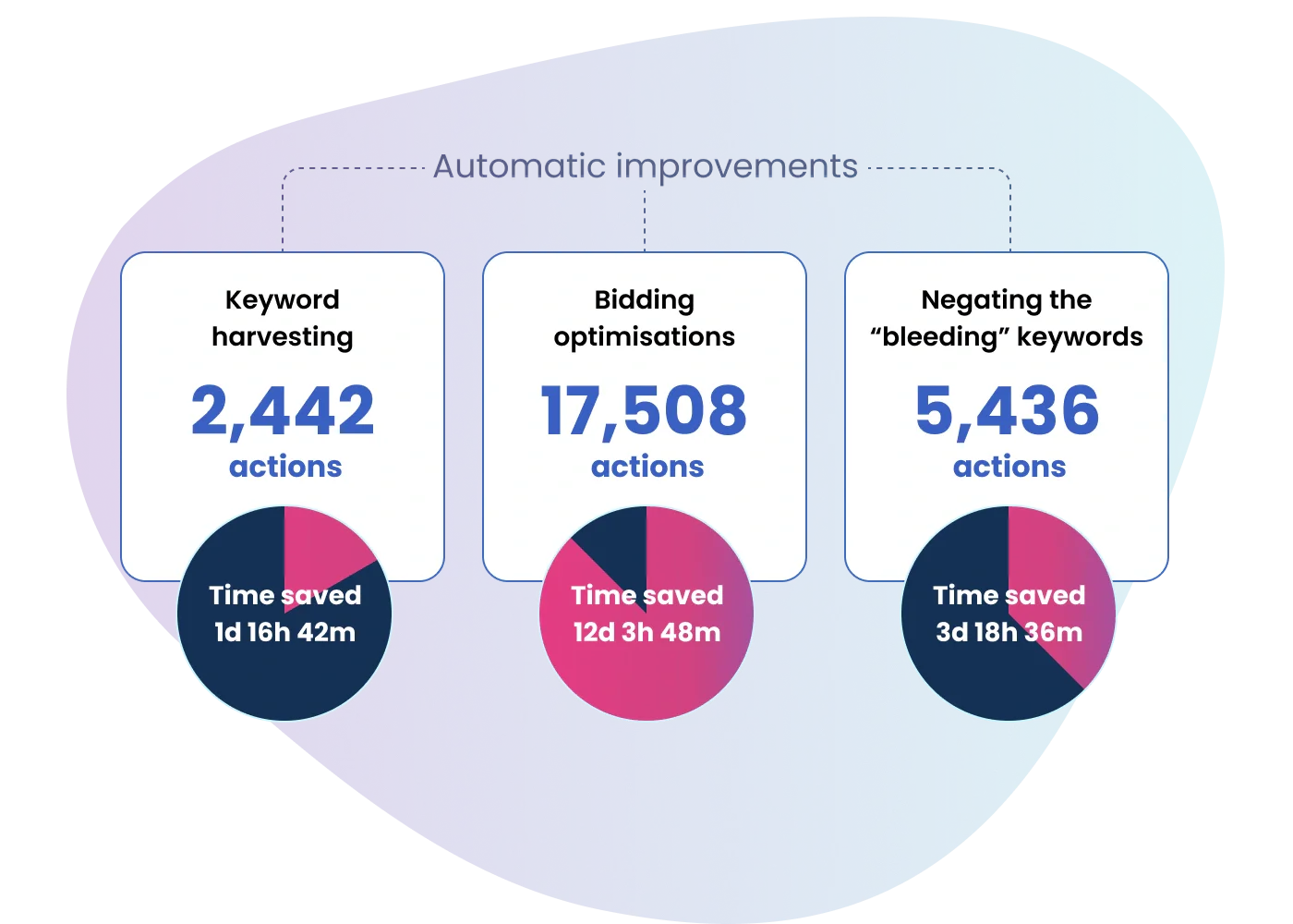 Scale Insights automatic improvements feature demonstration