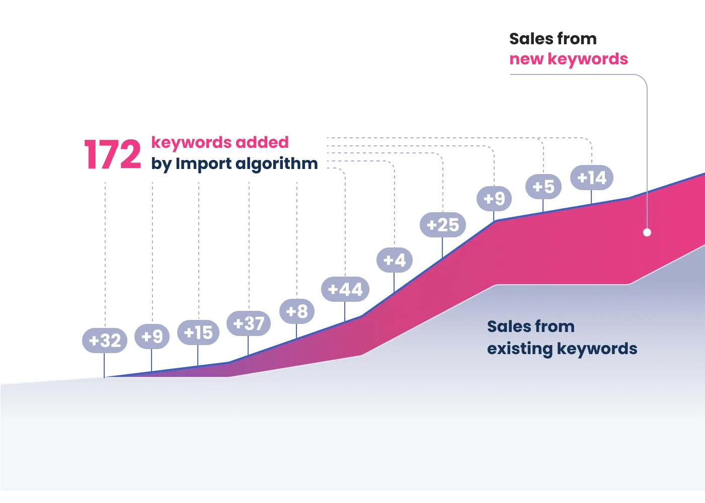 Boost traffic and organic sales with Scale Insights