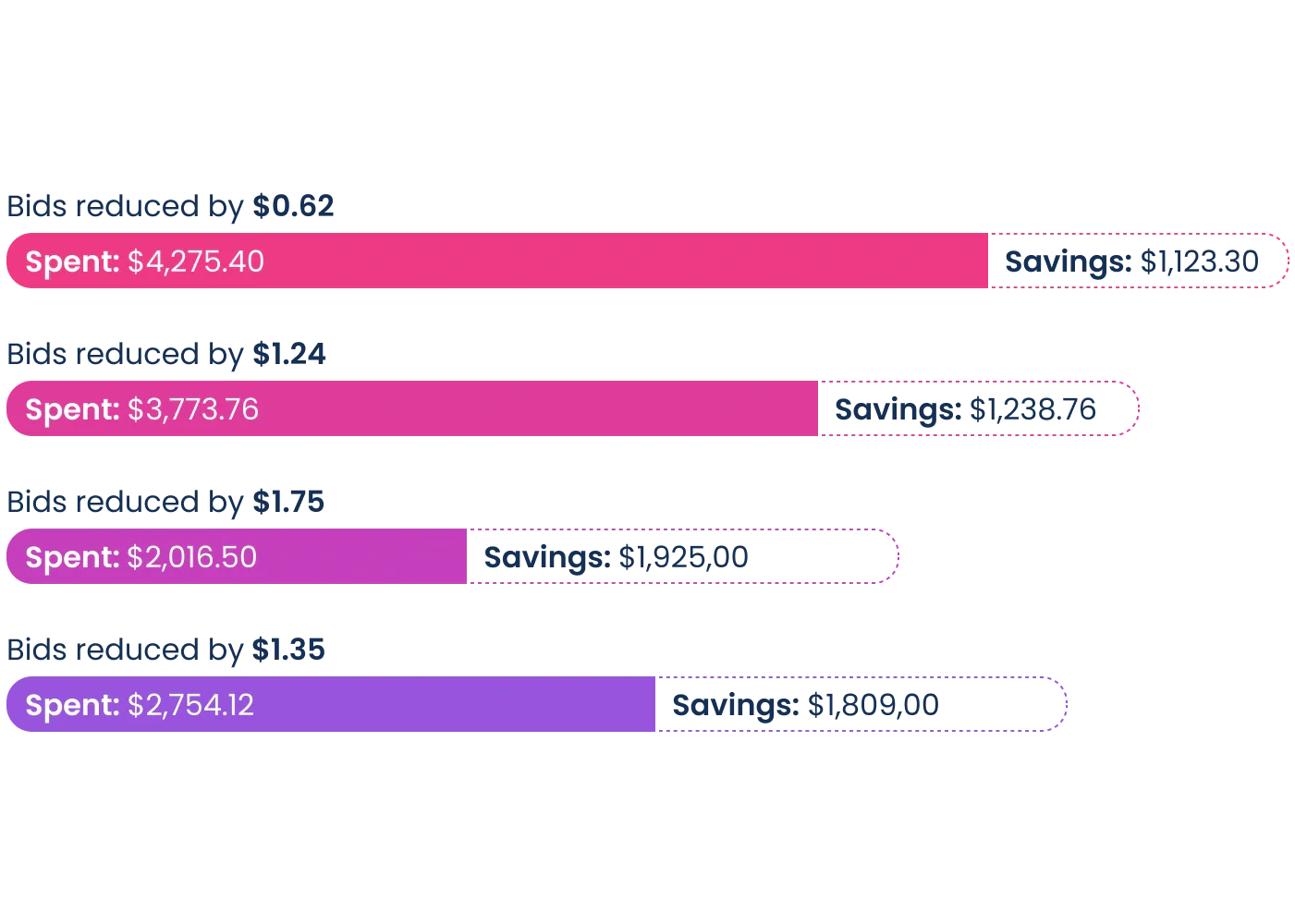 Maximize profits with Scale Insights automation