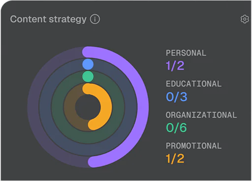 Scripe features overview showing content strategy and analytics