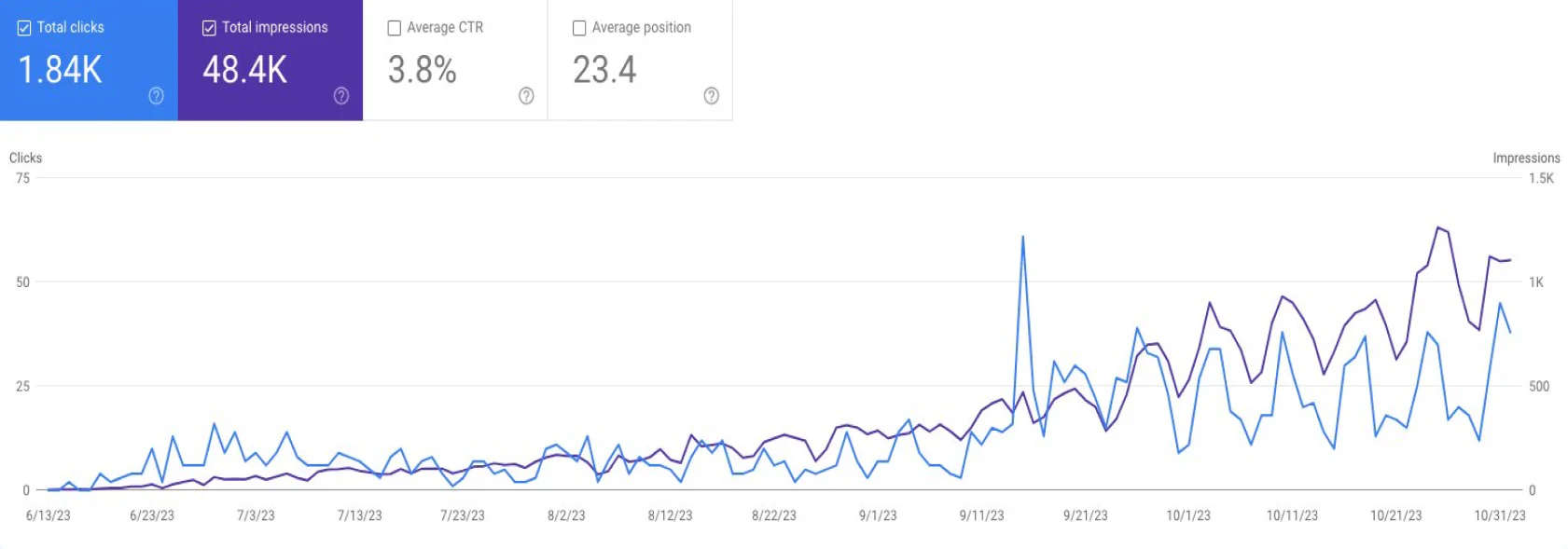 SEObotAI statistics on article performance