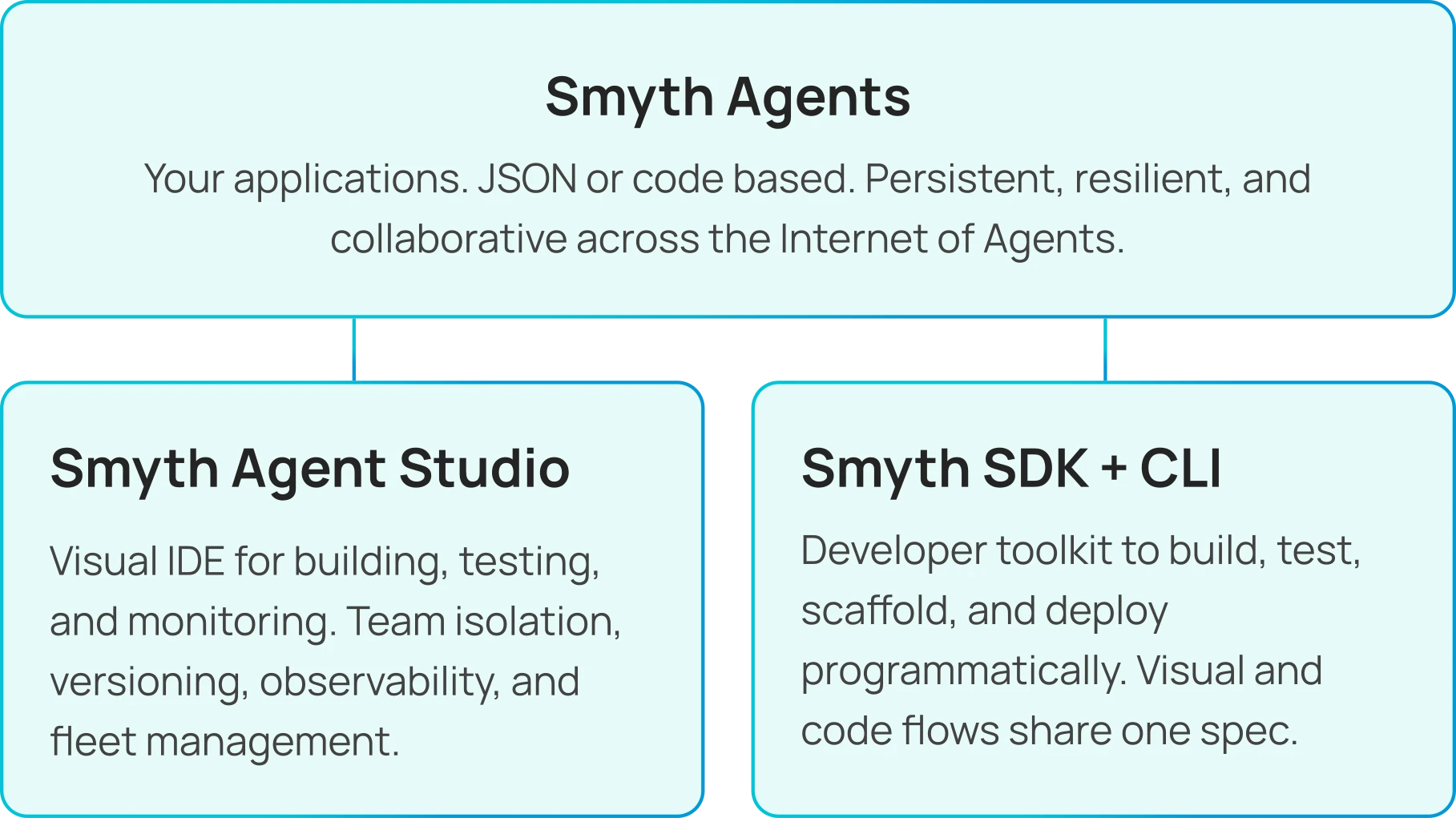 SmythOS product architecture overview