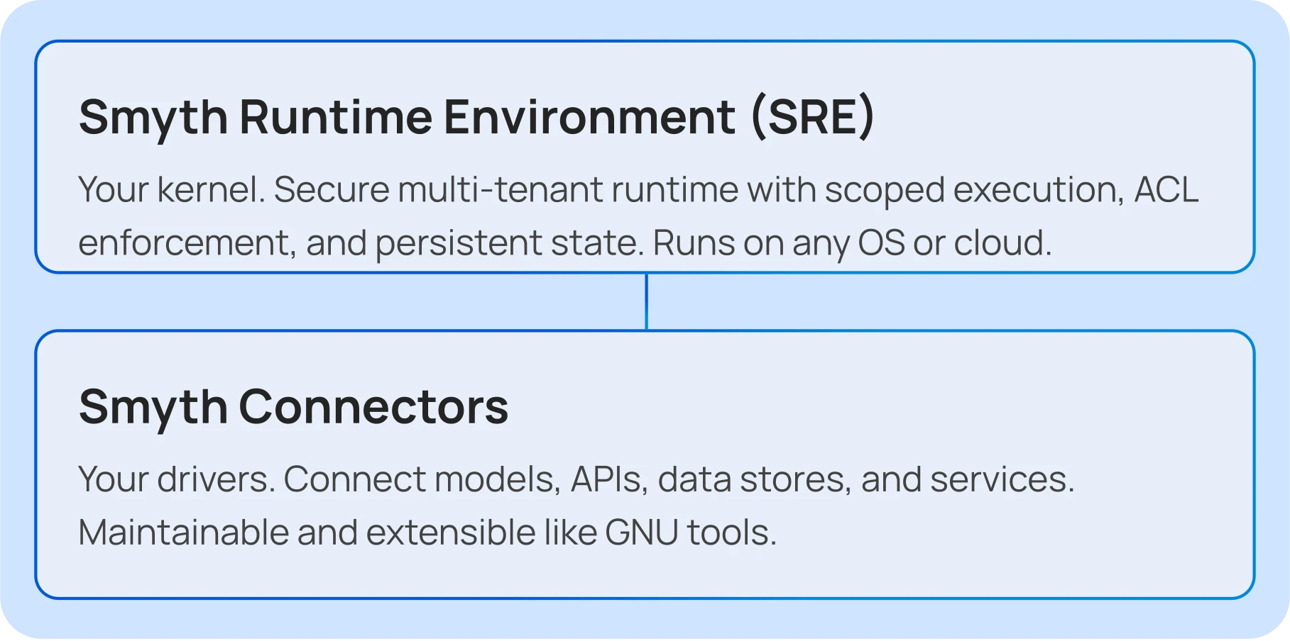 SmythOS runtime environment architecture