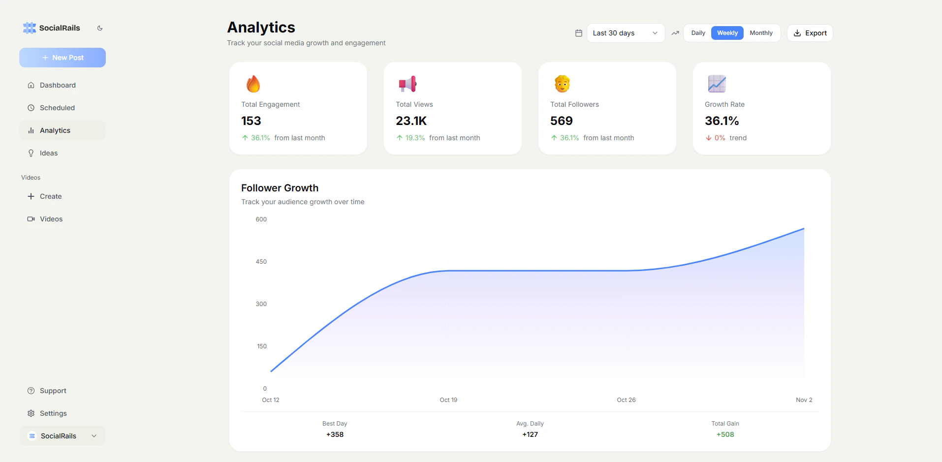 Socialrails analytics dashboard preview