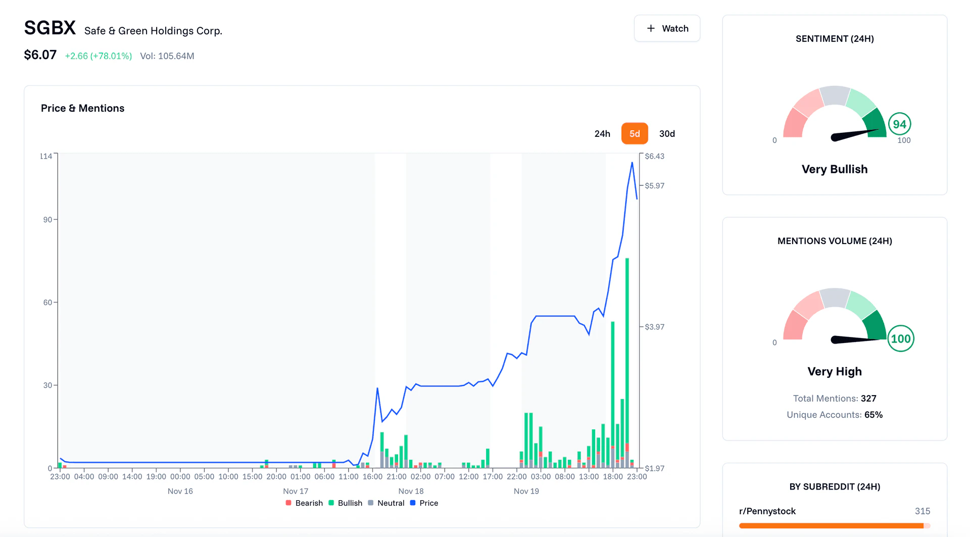Price x Mentions chart in StocksHeat