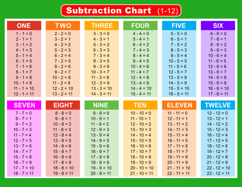 Subtractiontables product overview with subtraction charts