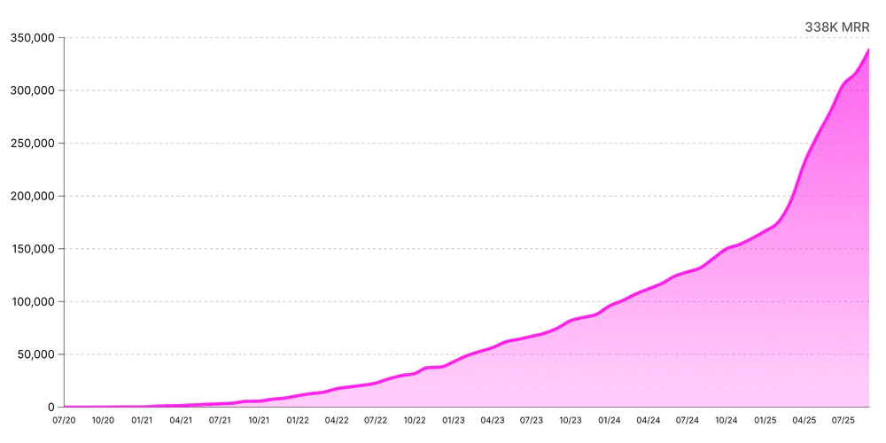 Superframeworks use case example demonstrating successful indie hacker projects