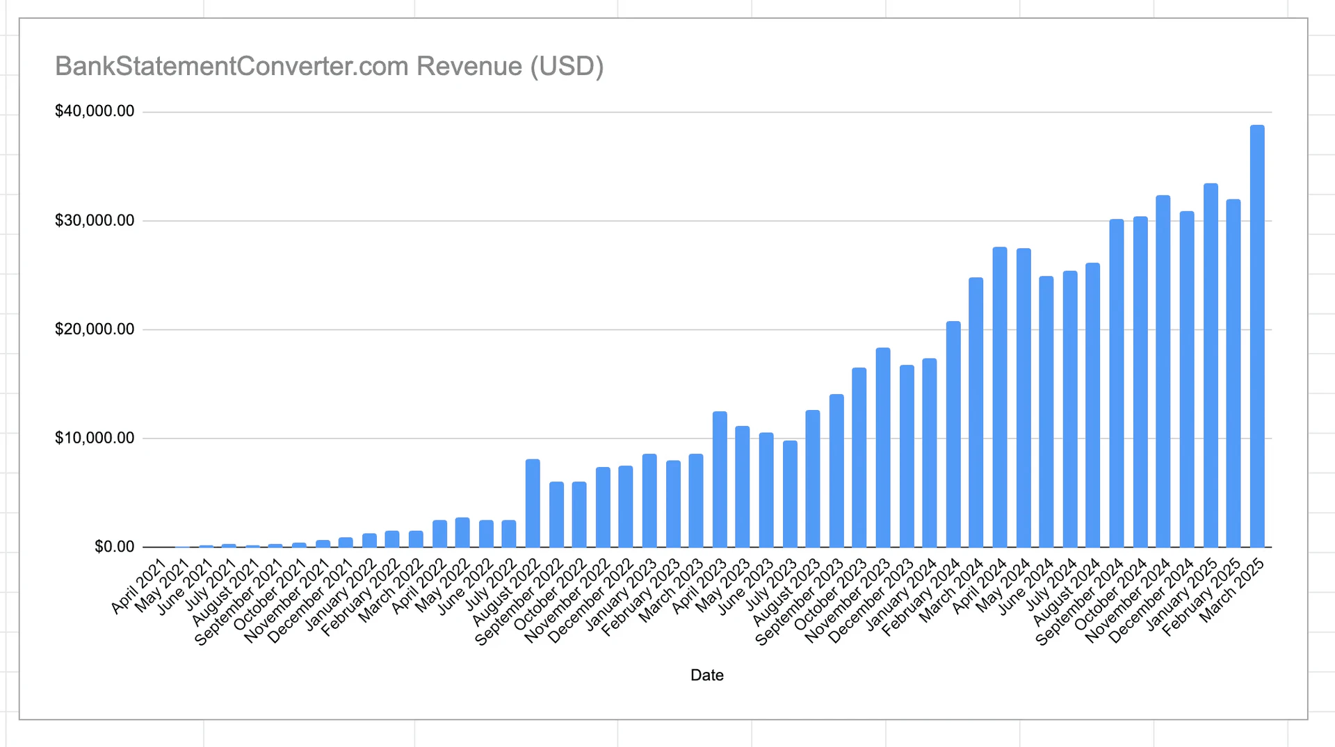 Superframeworks case study example showing indie hacker success