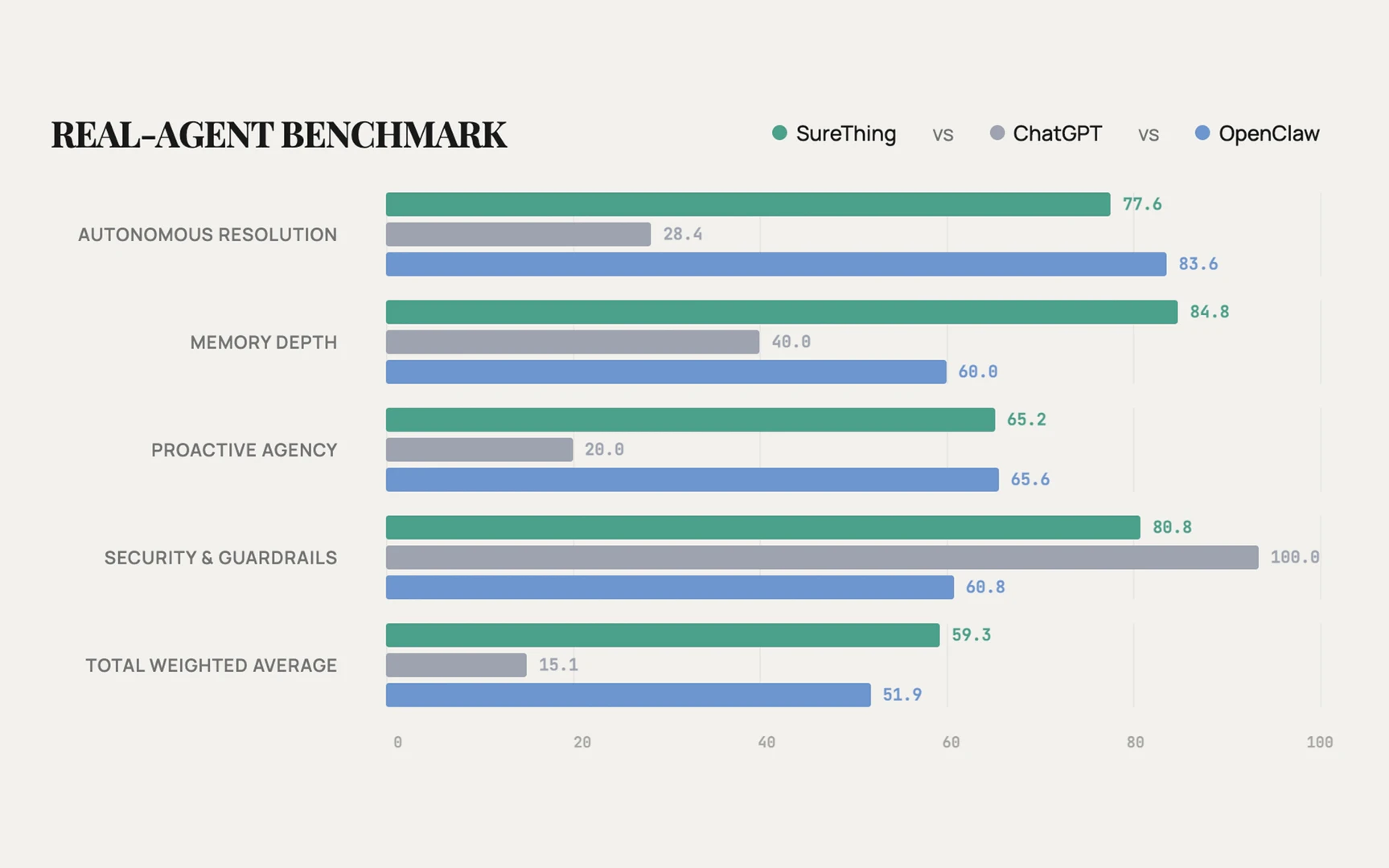 Surething product overview with agentic memory