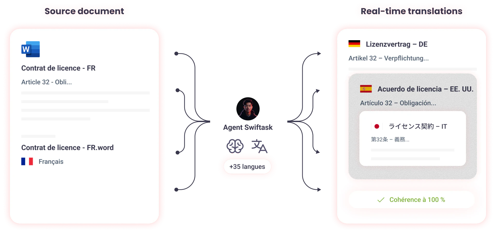 Swiftaskai for document translation