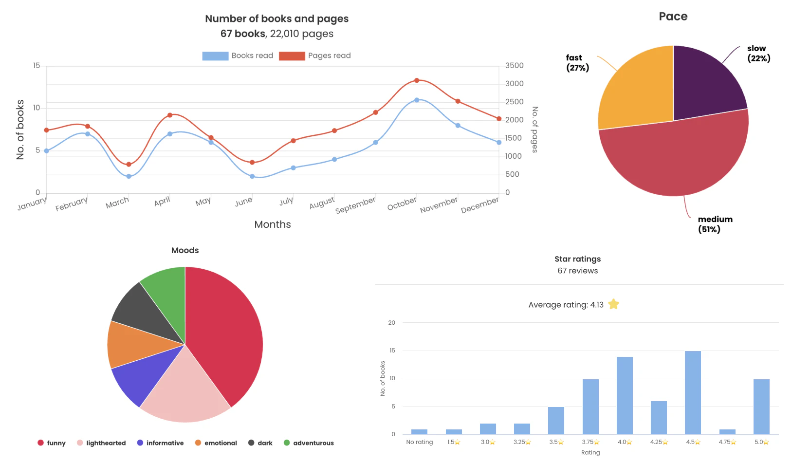 The StoryGraph statistics interface displaying reading charts and graphs