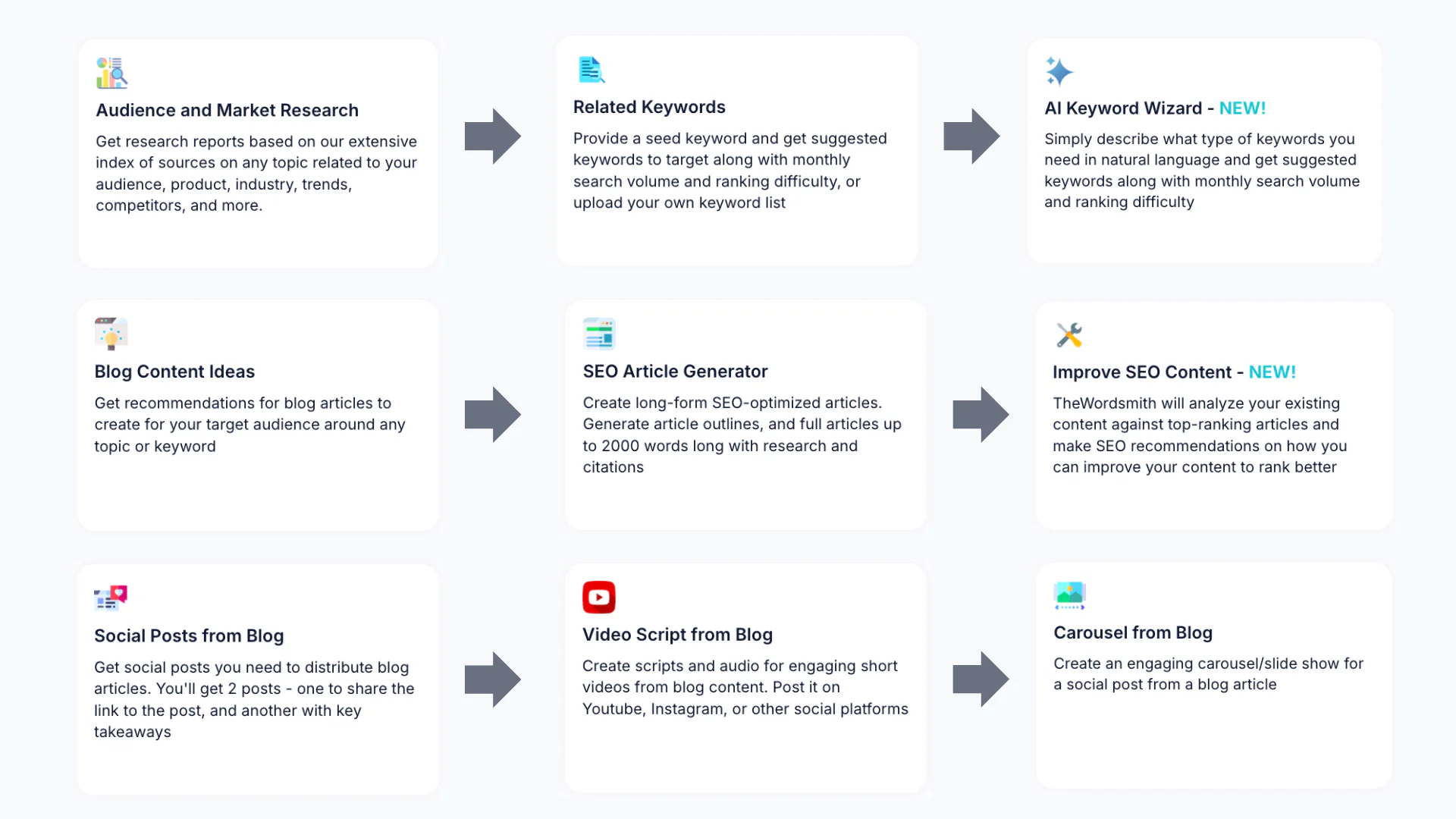 TheWordsmithAI SEO workflow demonstration