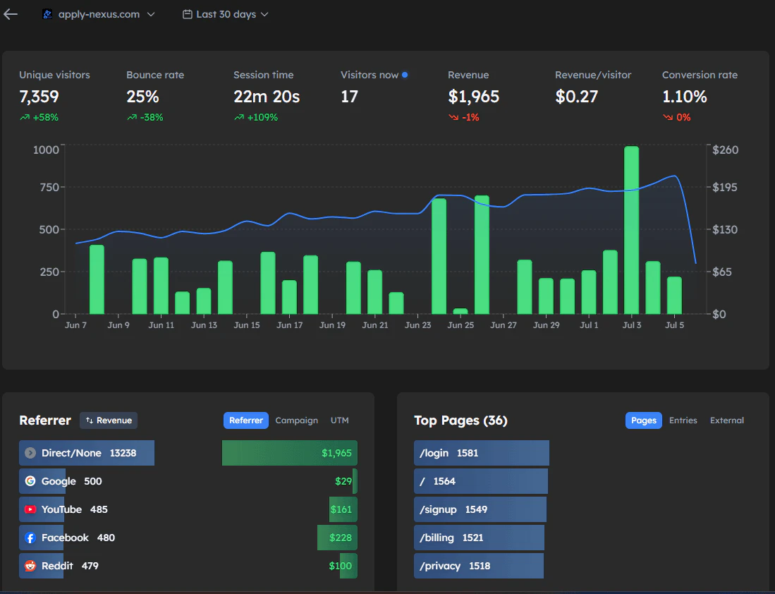 Trackfox analytics dashboard showing revenue by traffic source