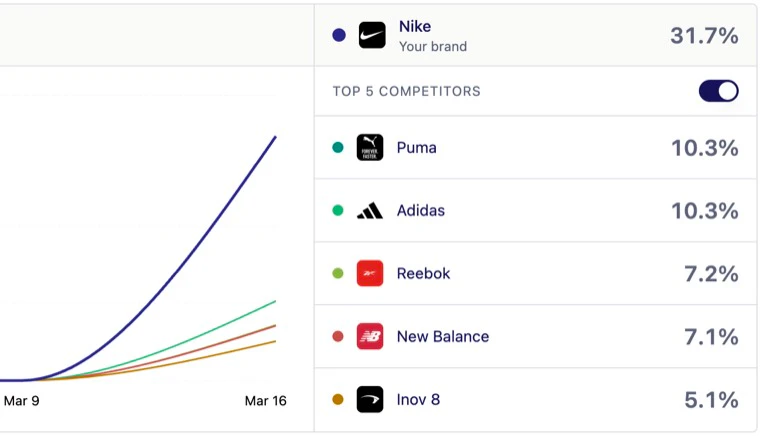 Upsearchai brand visibility tracking overview