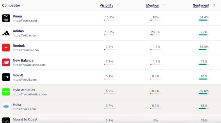Upsearchai competitor analysis dashboard