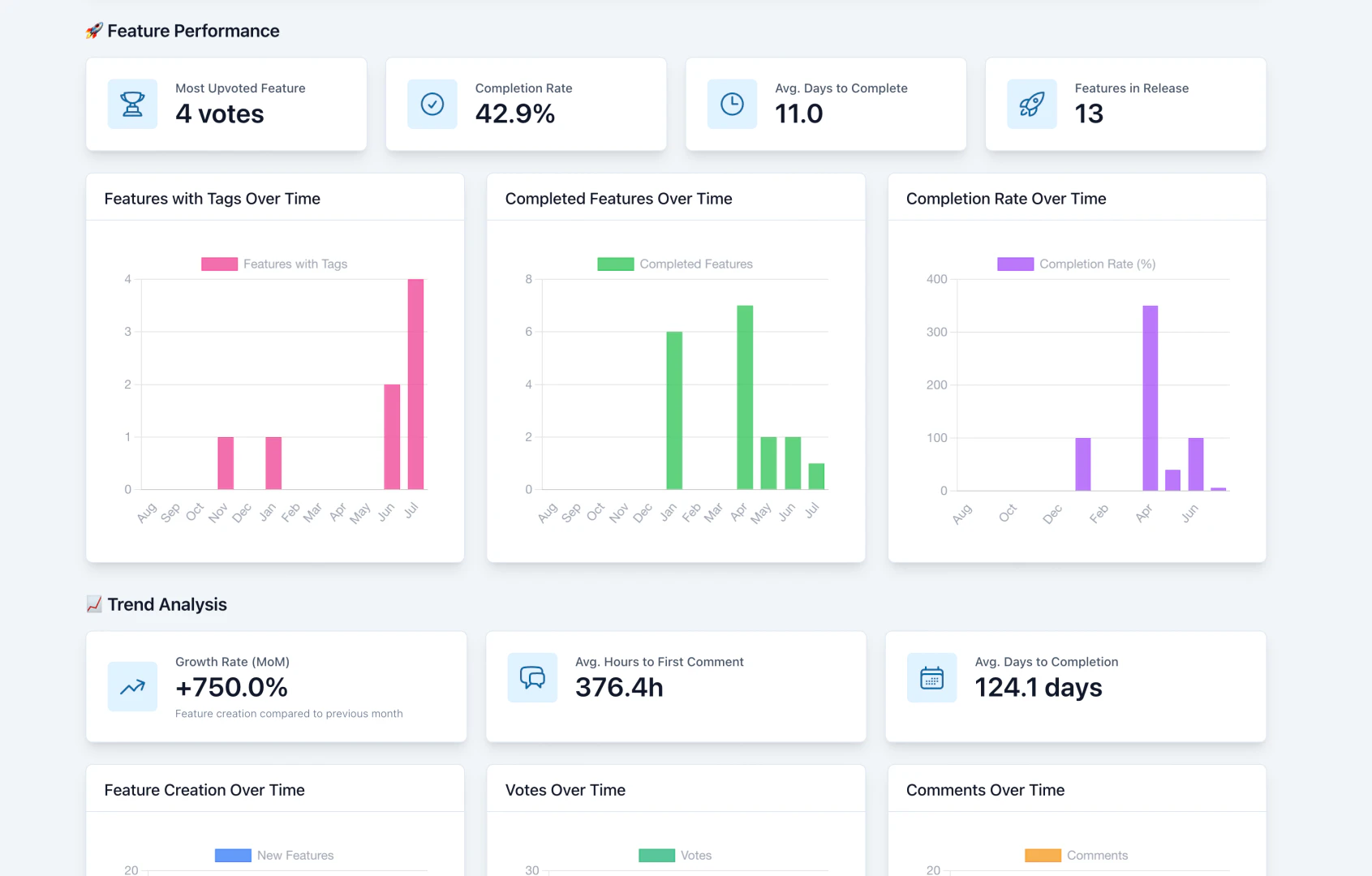 Upvoted analytics dashboard showing feature performance