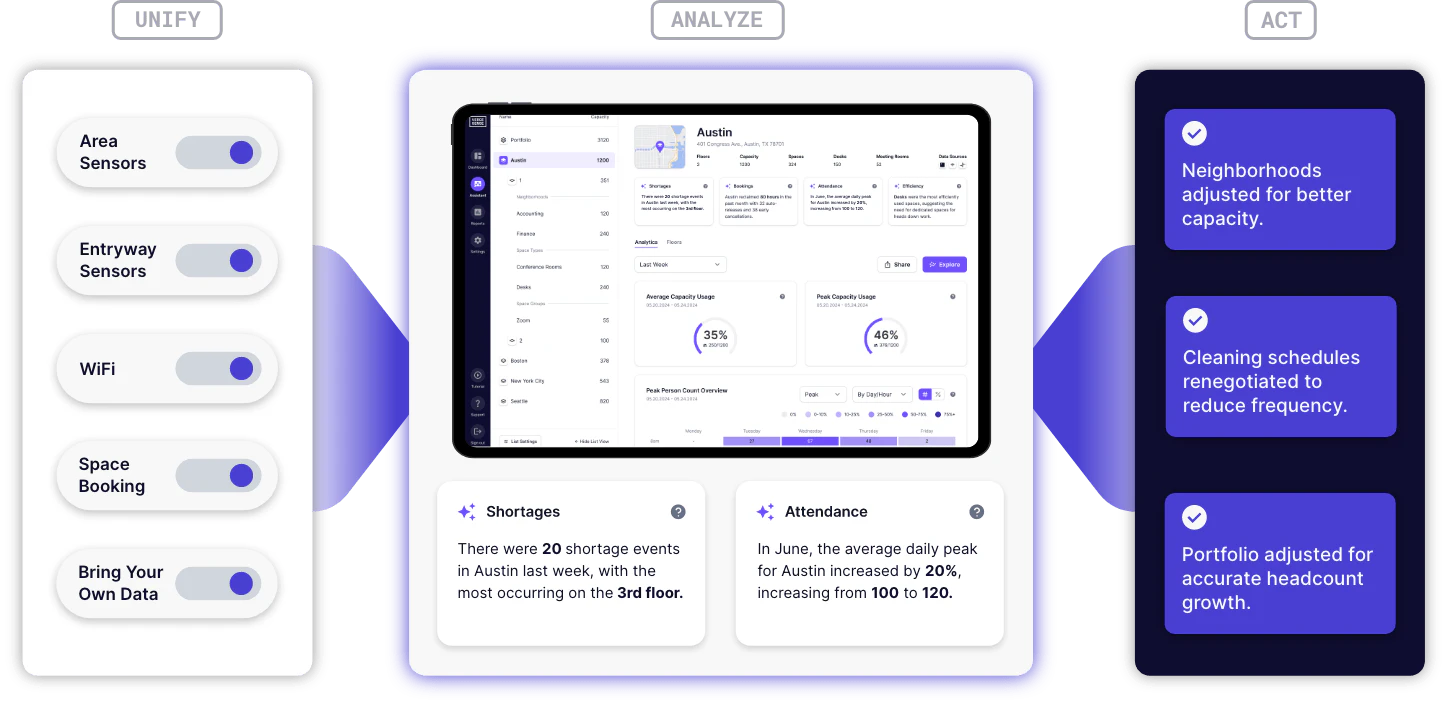 VergeSense platform interface showcasing occupancy intelligence features