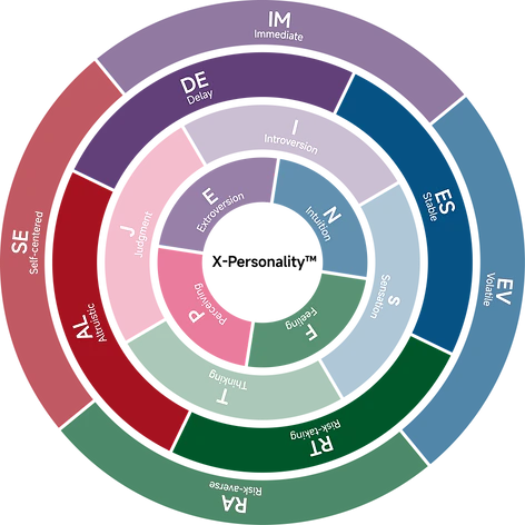 X-Personality product overview and personality types