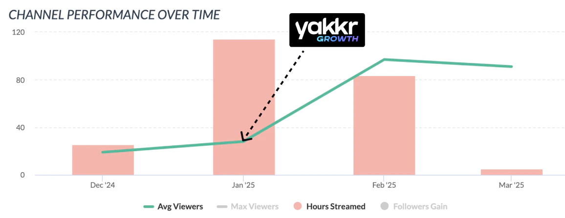 Yakkrgrowth analytics and performance tracking