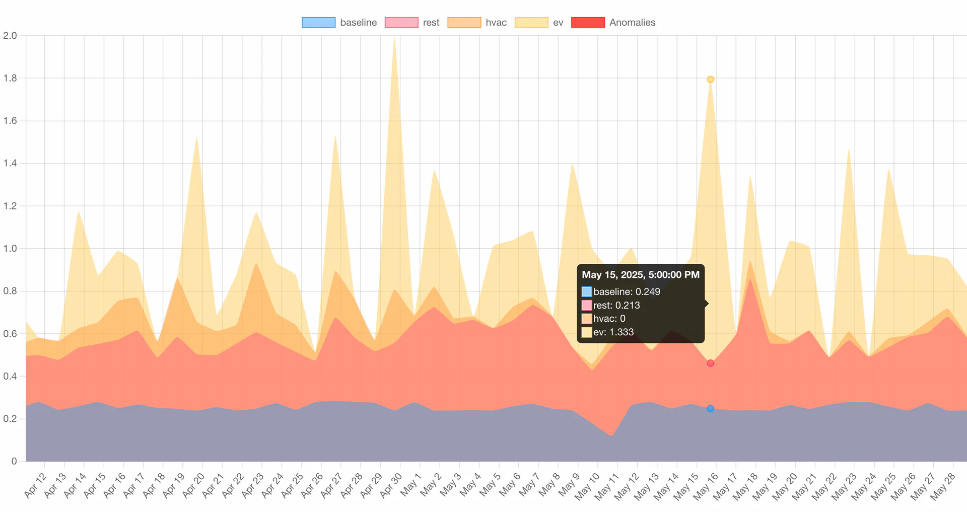 Youtilitics AI usage detection graph