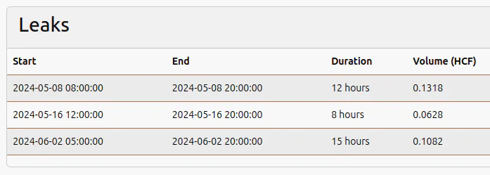 Youtilitics water leak detection dashboard